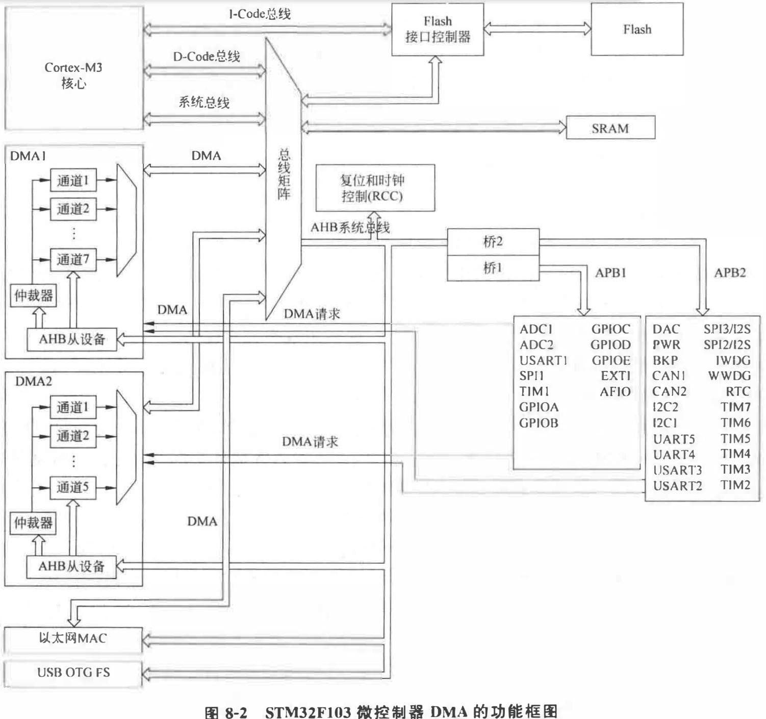 嵌入式-DMA