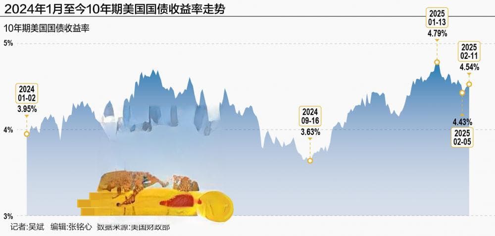 美国通胀风险再起 “全球资产定价之锚”重返4.5%上方