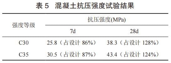 冬期“防冻”混凝土配合比的设计导向及试配验证