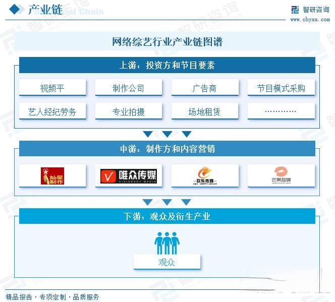 2025年中国网络综艺行业深度分析：产业链、产业现状、企业格局及未来前景