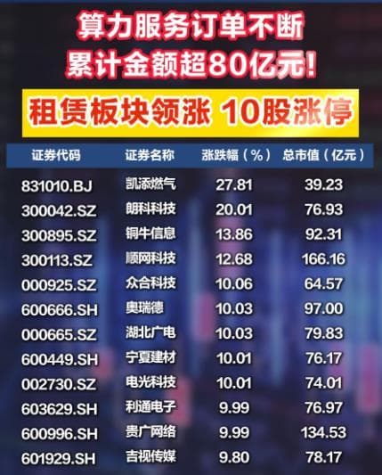 算力服务订单不断，累计金额超80亿元！租赁板块领涨，10股涨停