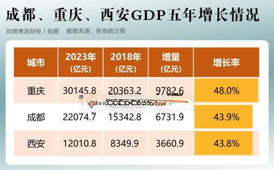 成都重庆西安，谁是西部第一城？