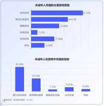 维权案鉴·法治护航│谨防网络游戏诱导未成年人充值消费