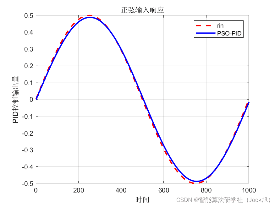 智能优化算法应用：基于粒子群算法PID参数优化 - 附代码