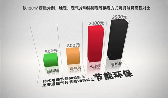 供暖行业资深专家为您解读，踢脚暖为何比地板采暖节能60%