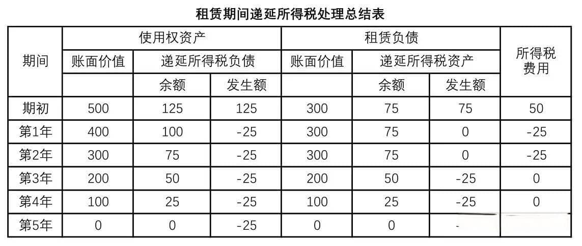 租赁业务确认递延所得税，如何写相关的会计分录呢？