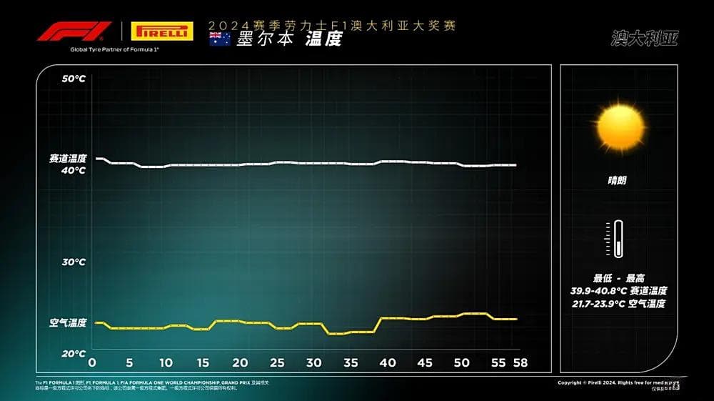 2024赛季F1澳大利亚大奖赛——正赛 澳大利亚的红色之日