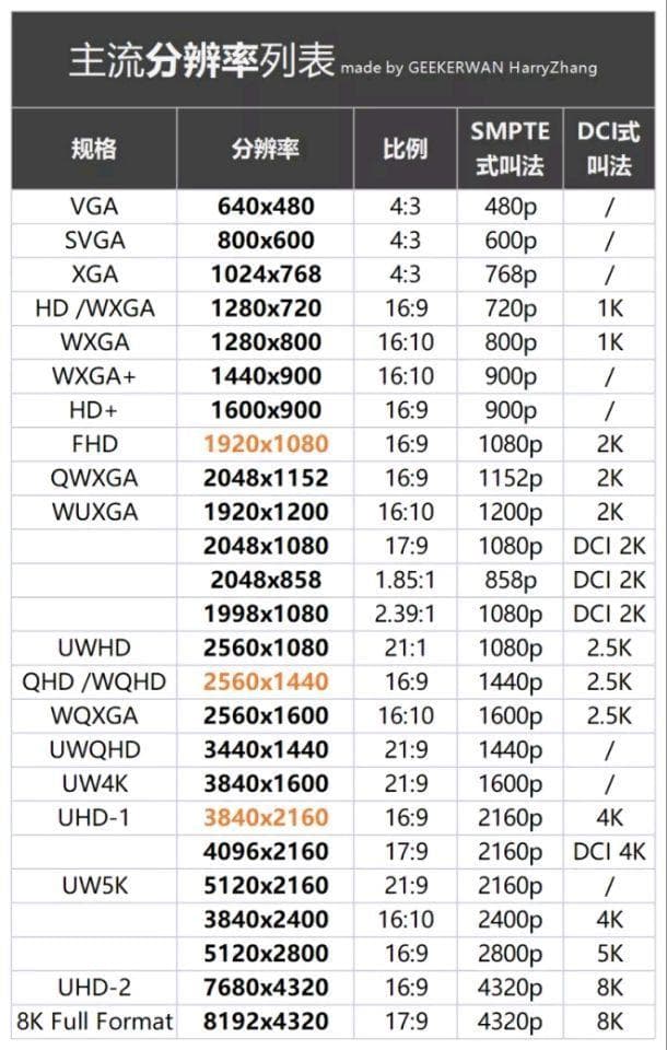 一文读懂"2K"：显示器分辨率的前世今生