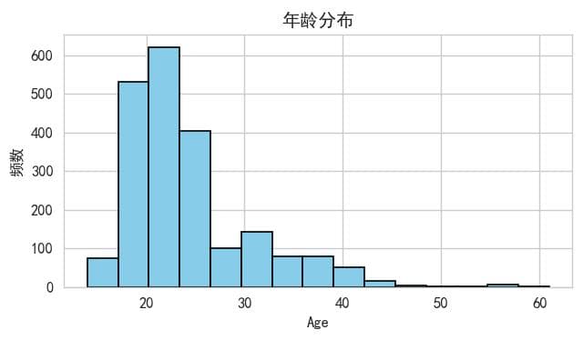 基于线性回归根据饮食习惯和身体状况估计肥胖水平