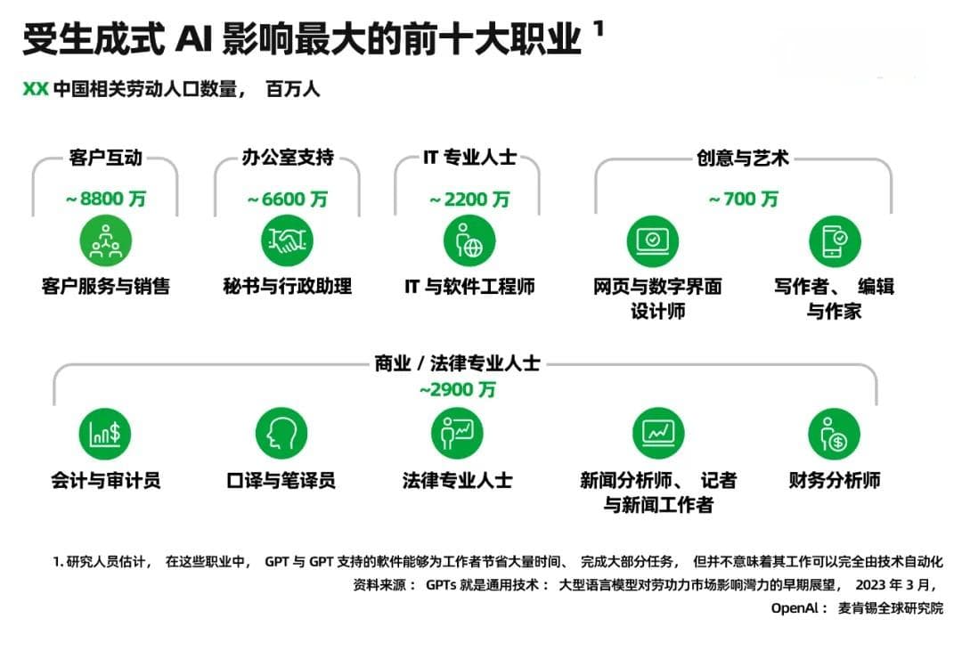 AI对职场，影响几何？