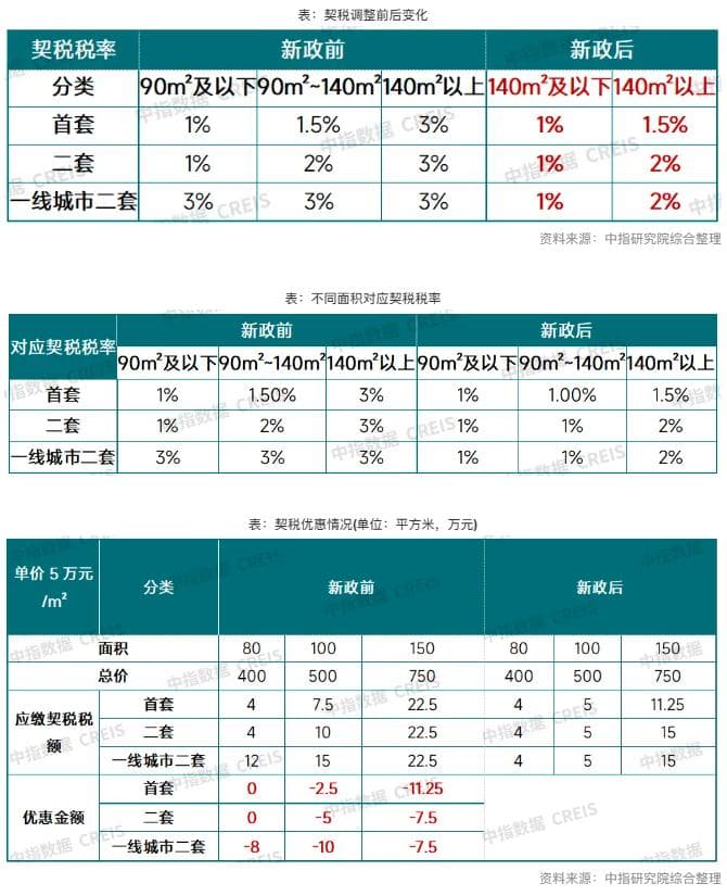 多项房地产税收齐降，专家称税负成本已降至历史最低