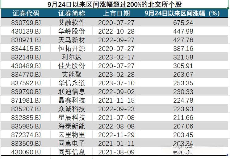北交所，77股涨幅翻倍！回调后，市场怎么走？