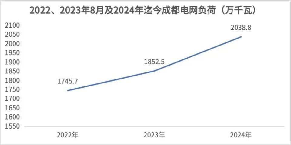 四川用电负荷屡创纪录！迎战高温限电，储能BUFF叠满