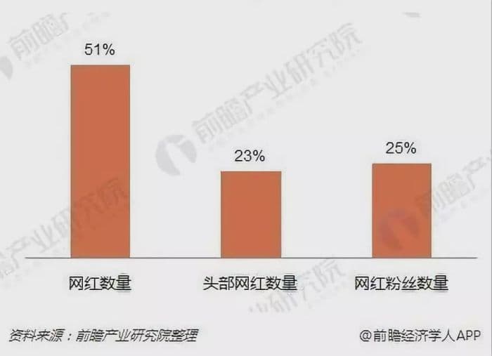 网红VS明星，谁才是大众话语权之王？
