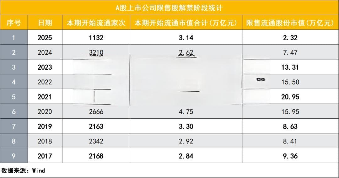 减持新规即将满一年，解禁与减持规模双降，A股生态正重塑