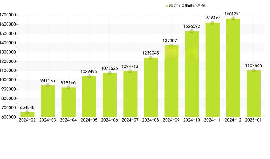 2025年1月：国内自主品牌汽车销量排名，星越L销量达29434辆，位居榜首
