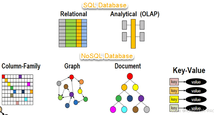 NoSQL 数据库有哪些类型？
