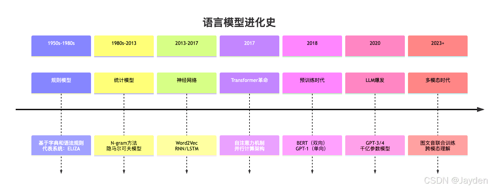 大型语言模型（LLM）：解码人工智能的“语言基因“