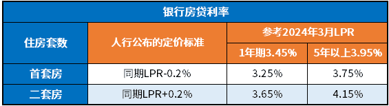 银行贷款利息2024年最新利率表：房贷、车贷、信用贷、抵押贷利率一览