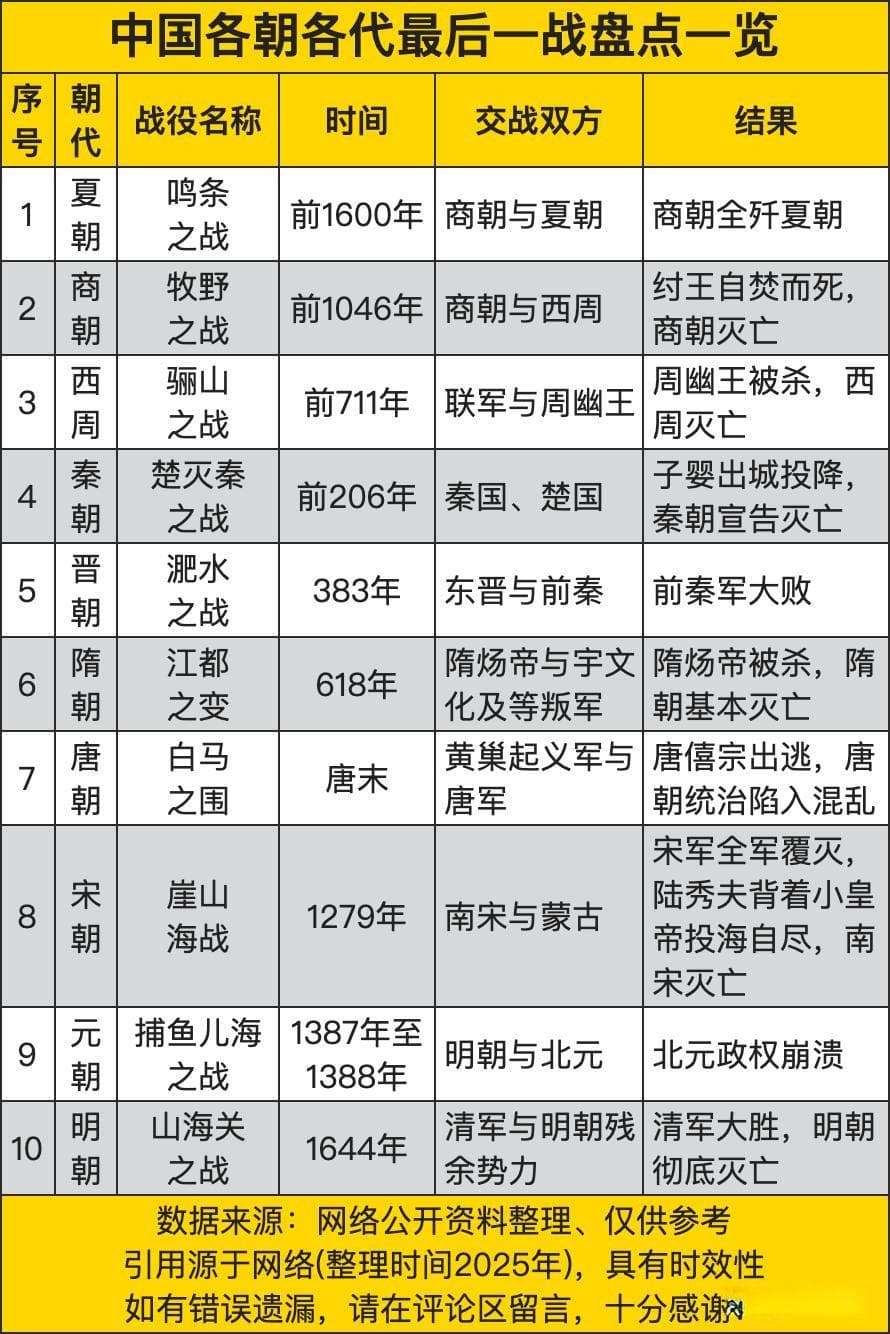 中国各朝各代最后一战盘点，王朝兴衰关键战役，见证历史更迭