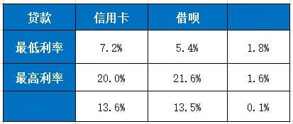 信用卡跟借呗哪个利息低？综合利率、期限进行比较
