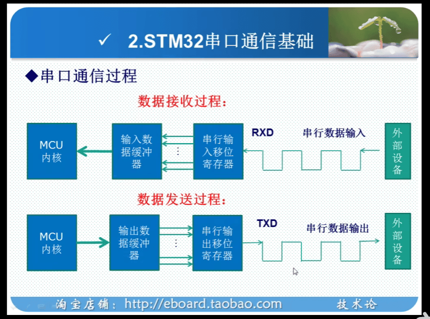 串行通信的基本原理以及相关的串口配置
