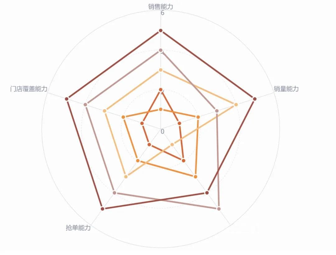 雷达图的多种对比分析用法