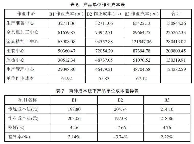 浅析作业成本法在企业成本管理中的应用