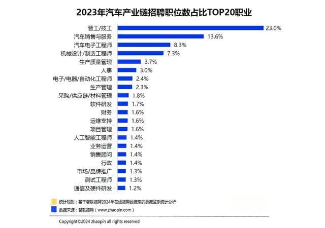 想进“车厂”，该选什么专业
