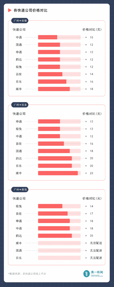 多数快递公司可议价，送达时间最长差5天，顺丰最贵但非最快