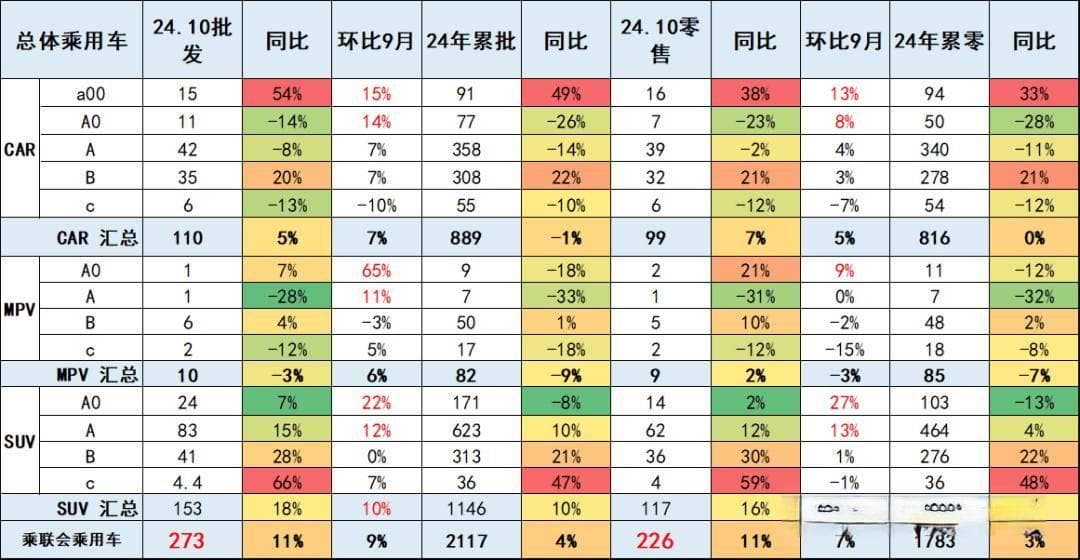 新能源持续增长，自主车企多点突破，10月乘用车市场表现亮眼