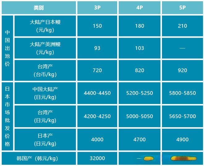 全球产量20万吨，中国占80%！2024量价齐升，出口日本烤鳗同比激增