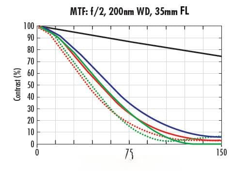 什么是 MTF，为什么光学系统要做MTF测量？