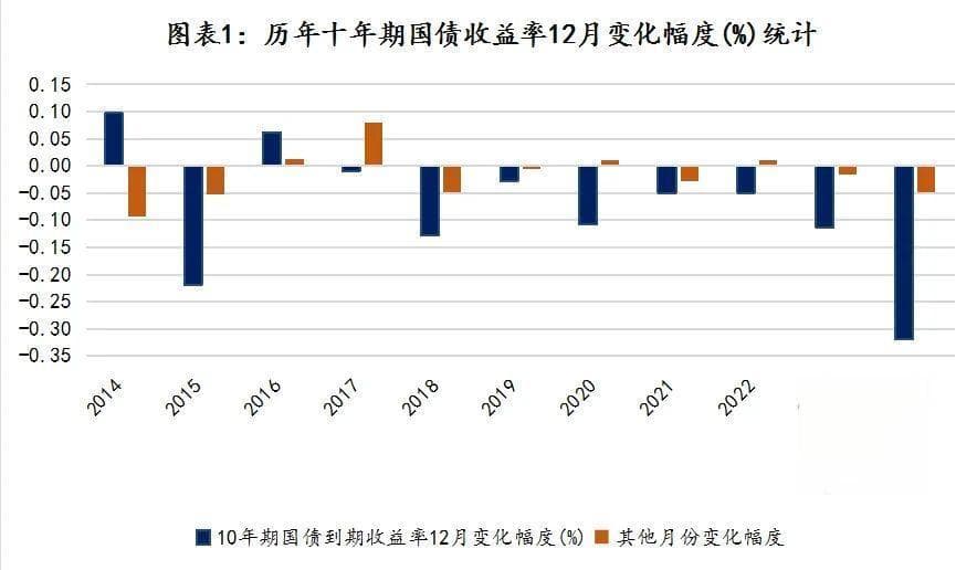 张一：急速下行之后十年长债收益率怎么走？