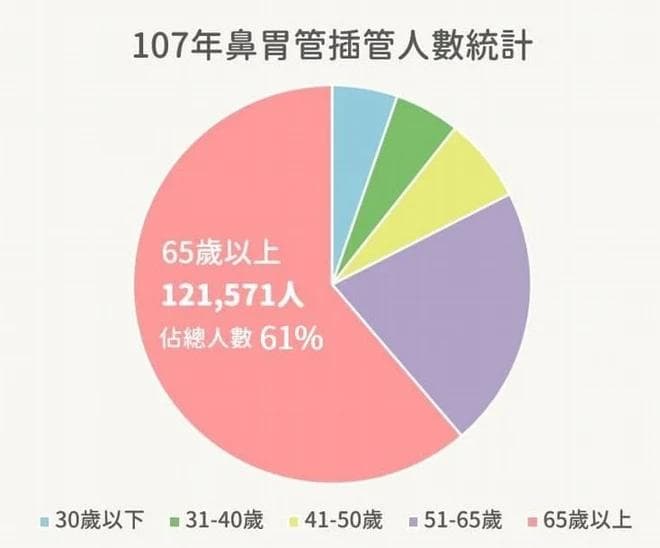插鼻胃管要吃什麼？灌食前要做哪些準備？家屬必知「灌食照護流程」