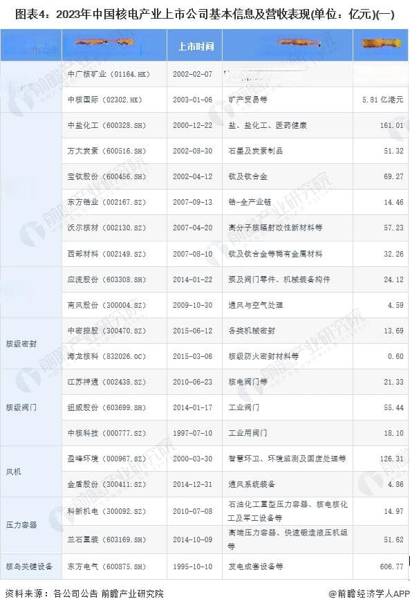 2024年核电行业上市公司全方位对比：业务布局、业绩表现与未来规划