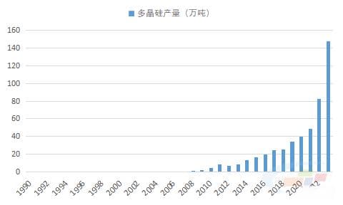 多晶硅价格二十年回顾：从300万/吨暴跌至3.5万/吨