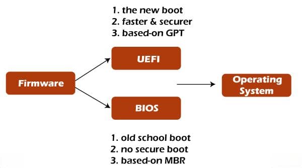 什么是UEFI？它与BIOS有什么区别？