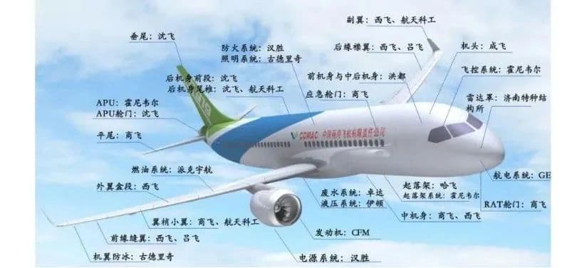 C919大飞机产业链全景图：从新材料到航电系统