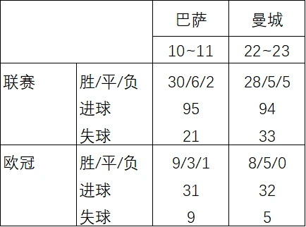 “梦三”巴萨和曼城之比