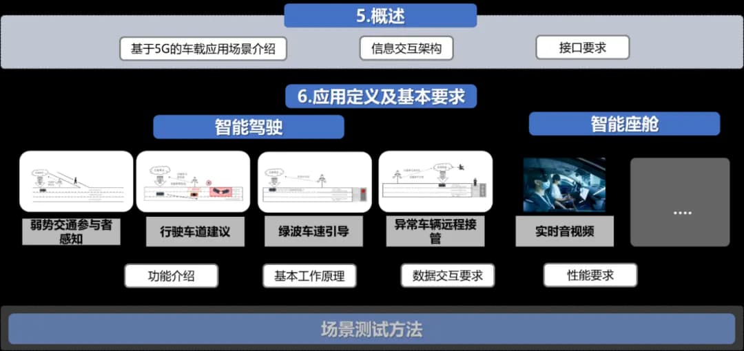 基于5G的智能网联汽车车载应用场景及技术要求标准预研启动