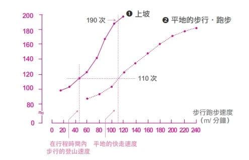 登山爬坡太累？专家建议：这个速度最适宜