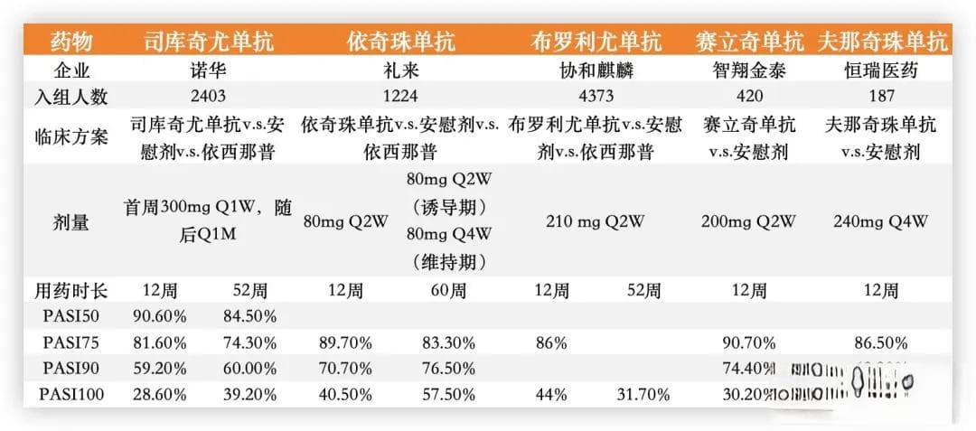 同靶点2款新药获批，9款临床3期，国产自免比PD-1还卷