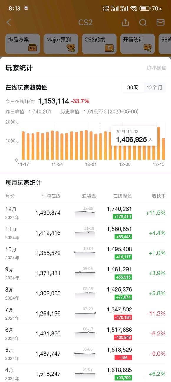 CS2在线人数破174万，玩家最多的地方竟然是这里？