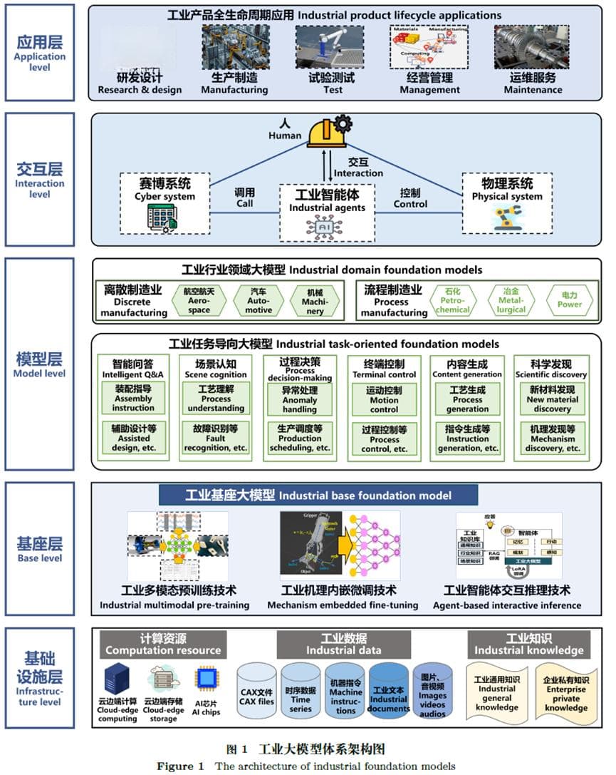 AI工业大模型报告：体系架构、关键技术与典型应用