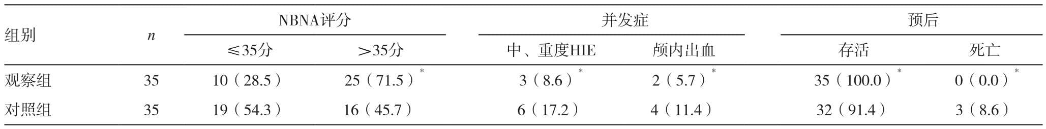 早期应用纳洛酮对新生儿重度窒息预后的影响
