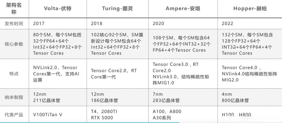 GPU架构深度解析：从CUDA Core到Hopper架构