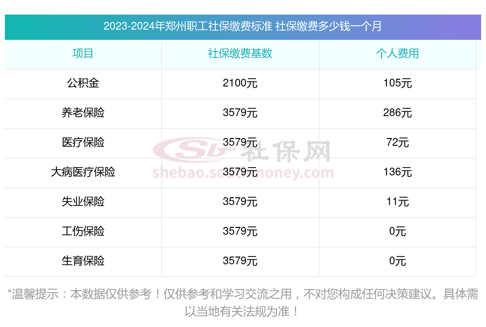 2025郑州社保缴纳需要多少钱一个月？郑州社保缴费基数+缴纳比例最新标准是多少？