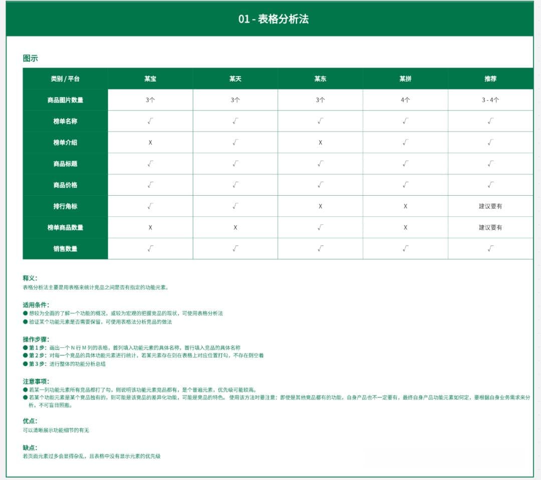 数据运营必知的16种竞品分析方法