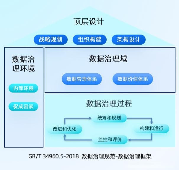 数据治理项目实施指南：理论框架与实践路线